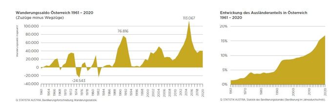 Imigrace a emigrace do a z Rakouska (vlevo) a vývoj podílu cizinců na rakouském obyvatelstvu (vpravo).