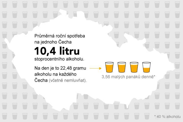 grafika - Spotřeba alkoholu v Česku