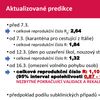 Aktuálnín analýza a predikce 21