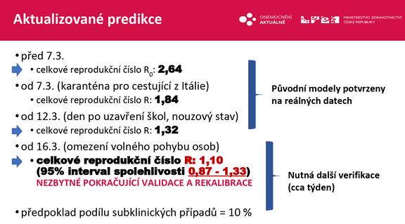 Takto se v Česku v průběhu března vyvíjel parametr R, tedy reprodukční číslo, jenž značí, kolik lidí nakazí infikovaný jedinec.