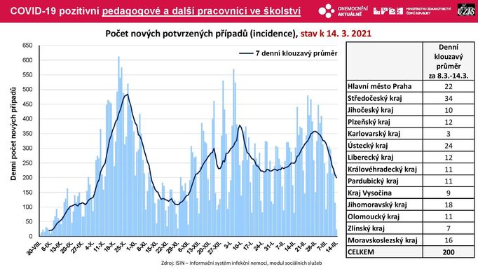 Přehled vývoje nákazy mezi pedagogy od srpna 2020 do letošního března.