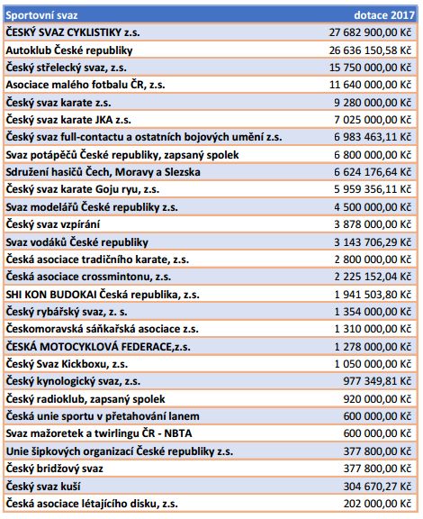 Výsledky 1. kola kola dotací pro sport z Programu V | Foto: www.msmt.cz