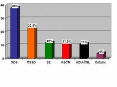 Volební model CVVM - prosinec 2006.