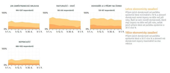 Míra ekonomického zasažení respondentů způsobeného pandemií.