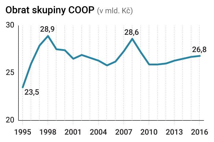 graf - obrat skupiny COOP