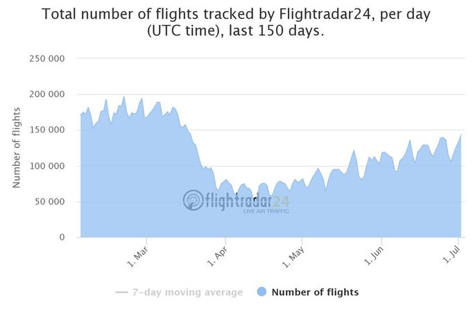 Celosvětový počet letů za posledních 150 dní