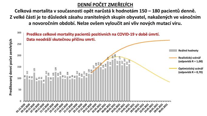 Vývoj denního počtu zemřelých na covid-19 od 1. prosince loňského roku.