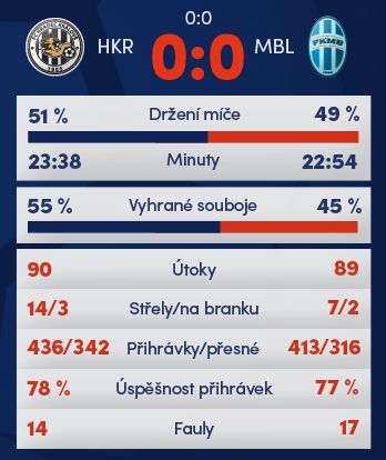 Synot liga, statistiky 3. kola