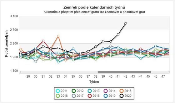 Počty mrtvých podle jednotlivých týdnů mezi lety 2011 a 2020.