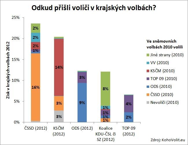 Analýza: Komunisté v krajských volbách sebrali hlasy ČSSD
