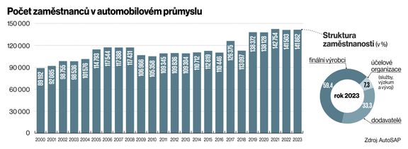 Počet zaměstnanců v automobilovém průmyslu.