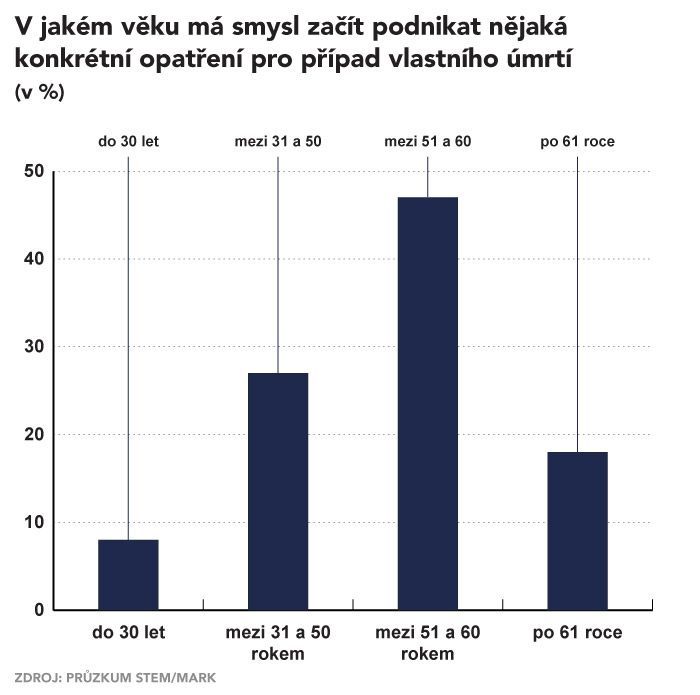 Průzkum o umírání