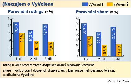 (Ne)zájem o VyVolené - graf