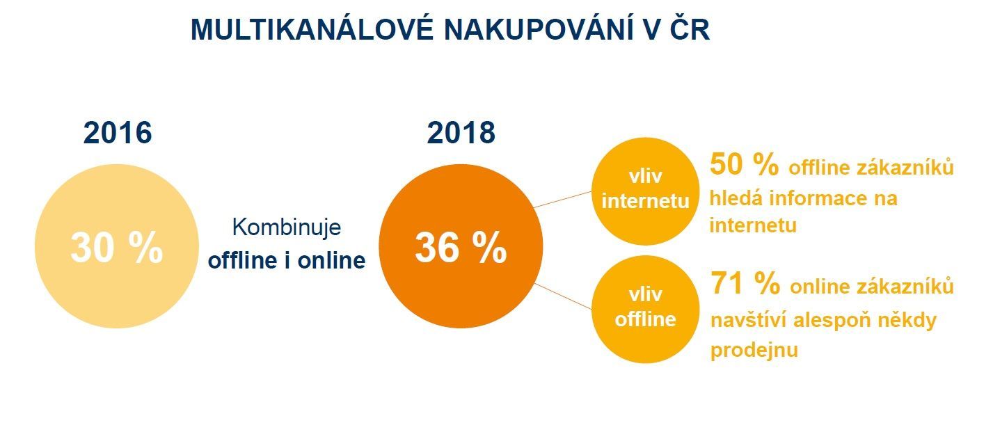 multikanálové nakupování Acomware, Ipsos Nákupní chování Čechů 2018 výzkum