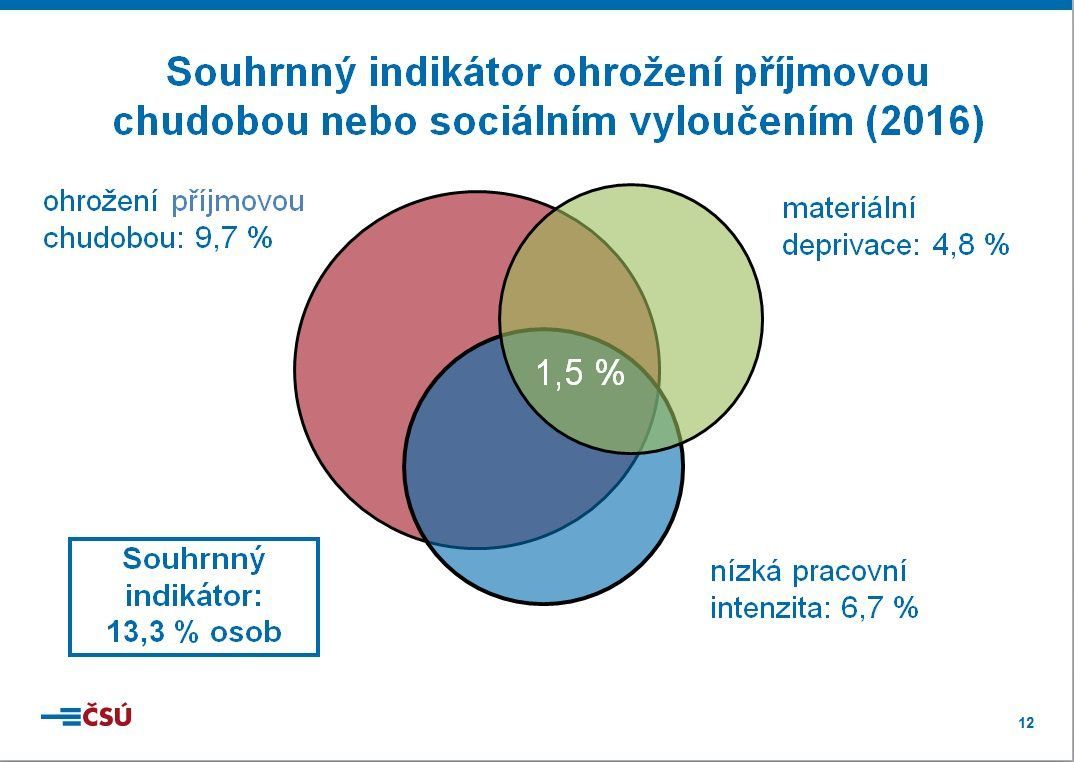 Souhrnný indikátor