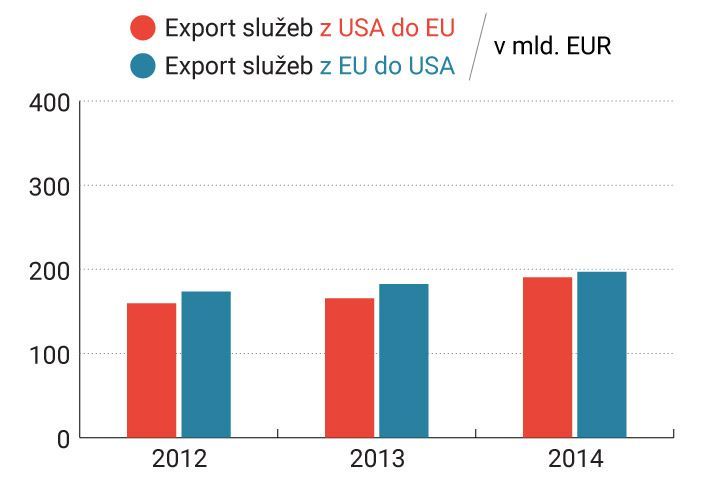 graf - Obchodní bilance EU-USA - služby | Zdroj: Evropská komise