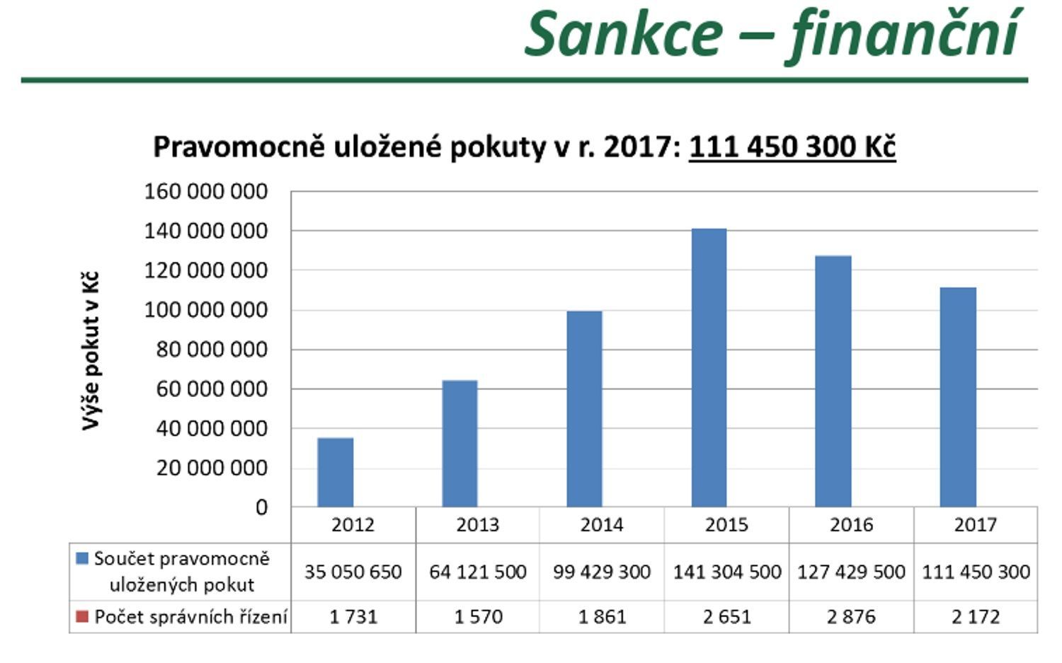 SZPI inspekce kontroly 2017 grafy sankce pokuty