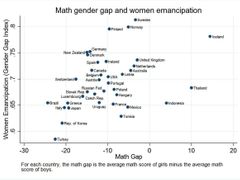 Zobrazení emancipace žen a zaostávání dívek za chlapci v matematice. Jednoduché vysvětlení: Čím je která země na grafu zobrazena výše, tím rovnoprávnější postavení v ní ženy mají. A čím více vpravo je zanesena, tím menší je rozdíl mezi matematickými znalostmi dívek a chlapců. Například: Turecko je umístěno v grafu vlevo úplně dole, vykazuje tedy malou emancipaci žen a současně i velké zaostávání dívek za matematickými znalostmi chlapců. Island vpravo nahoře se vyznačuje rovnoprávností žen a současně lepšími matematickými schopnostmi dívek než chlapců.