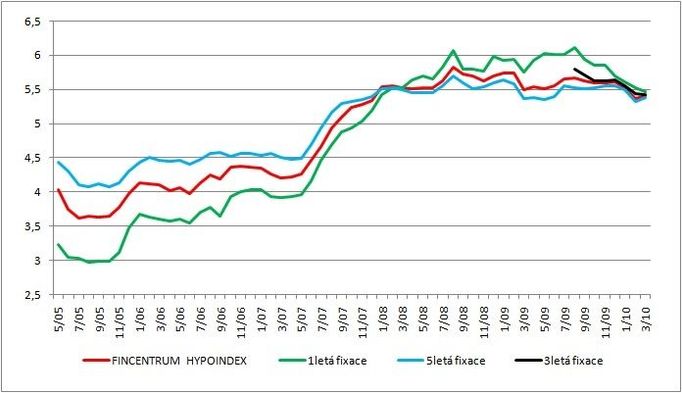 Vývoj úrokových sazeb hypoték podle fixace (červená čára ukazuje průměr trhu všech fixací)