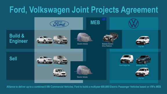 Na čem všem budou Ford a Volkswagen spolupracovat ukazuje tato grafika.