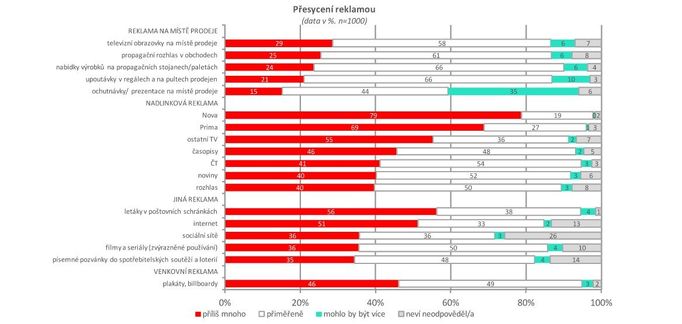 Ve kterých oblastech jsou Češi přesyceni reklamou?