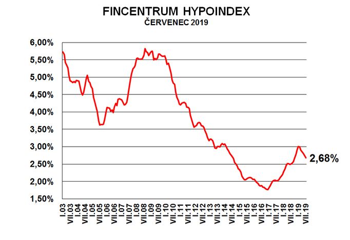 Hypoindex, červenec 2019