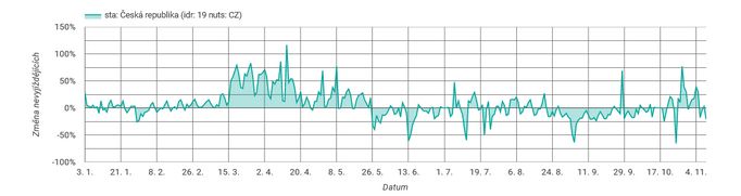 Změna nevyjíždějících za celé Česko vůči průměru odpovídajících dnů prvních pěti týdnů roku 2020