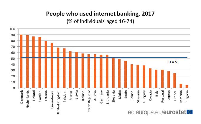 Podíl uživatelů internetového bankovnictví v EU (v roce 2017, lidé ve věku od 16 do 74 let)