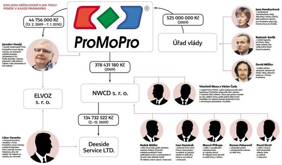 Kdo jsou obžalovaní a jak tekly peníze v kauze ProMoPro.