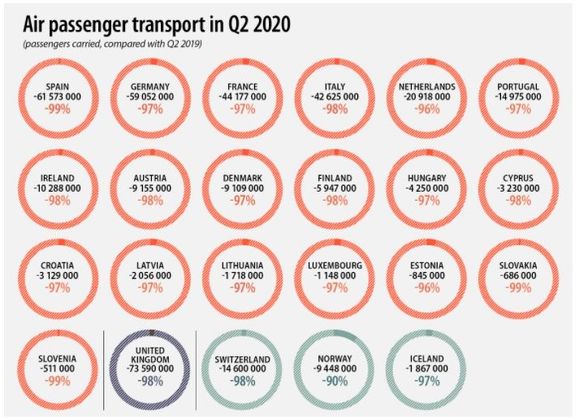 Data Eurostatu ukazují propad počtu cestujících v letecké dopravě ve 2. čtvrtletí roku 2020 v porovnání se stejným obdobím loni ve vybraných státech EU.