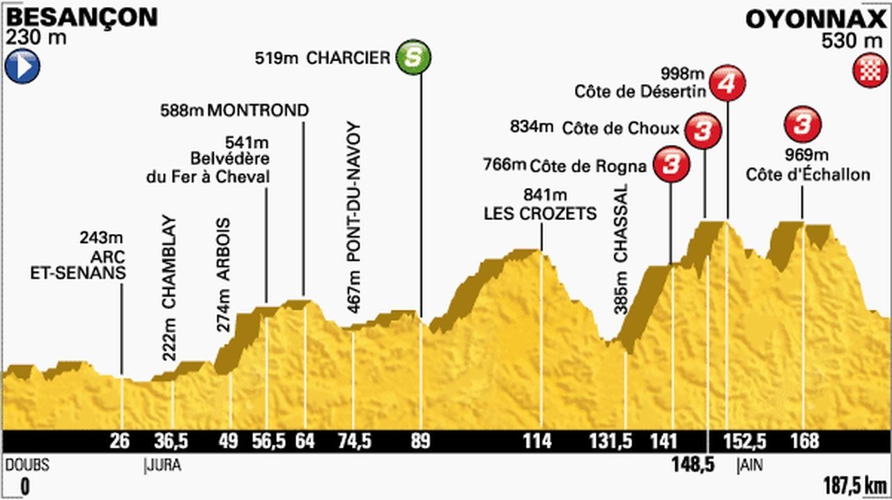 Etapa číslo 11 Tour de France 2014