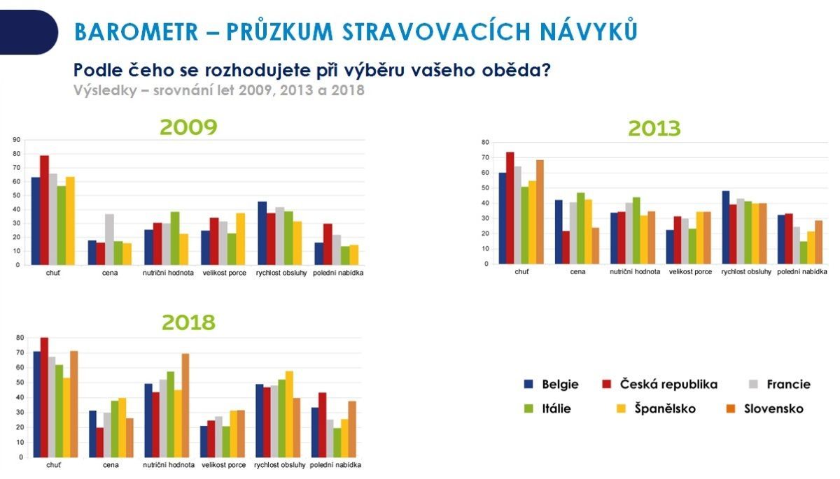 Edenred jak se Češi stravují obědy výzkum Podle čeho se rozhodujete svět