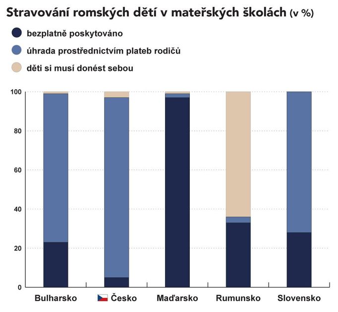 Zabezpečení stravy pro děti je v rámci sledovaných zemí různé. V Maďarsku, kde jsou výdaje za předškolní vzdělávání nejnižší, je poskytováno stravování bezplatně. Romští rodiče v ČR, na Slovensku a v Bulharsku naopak uvedli, že jídlo je hrazeno z poplatků za stravu. V Rumunsku se očekává, že si dítě přinese oběd sebou z domova.