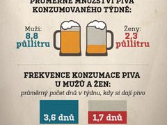 Konzumace piva v ČR.