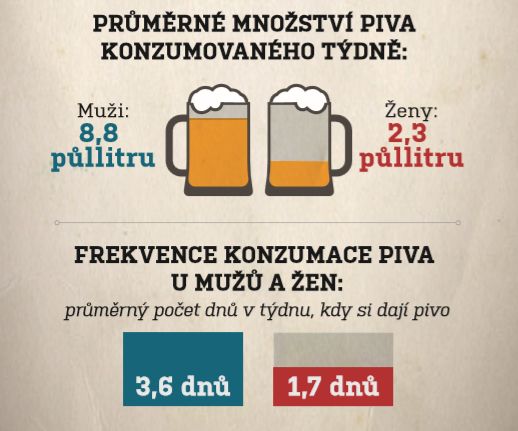 Konzumace piva v ČR