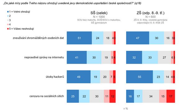 Graf znázorňuje, co podle žáků ohrožuje demokracii v Česku.