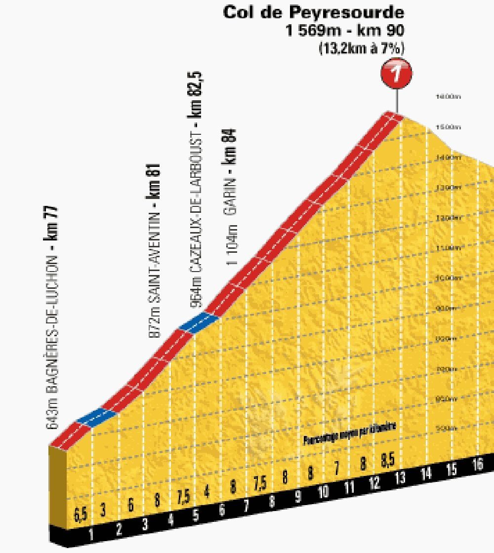 Horské vrcholy deváté etapy Tour de France 2013