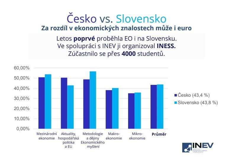 Rozdíl ve znalostech mezi Čechy a Slováky