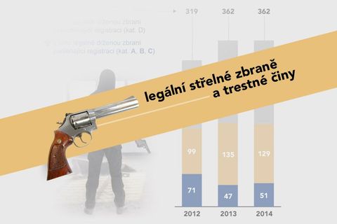 Bude v ozbrojeném Česku bezpečněji, nebo naopak? O čem svědčí policejní čísla