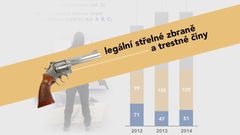 Celkový počet objasněných trestných činů spáchaných se střelnou zbraní