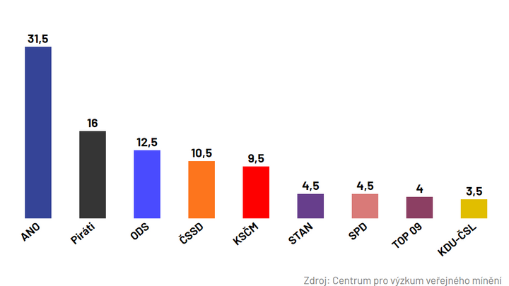ANO by získalo 31 procent, Piráti od jara setrvale posilují, uvádí průzkum CVVM