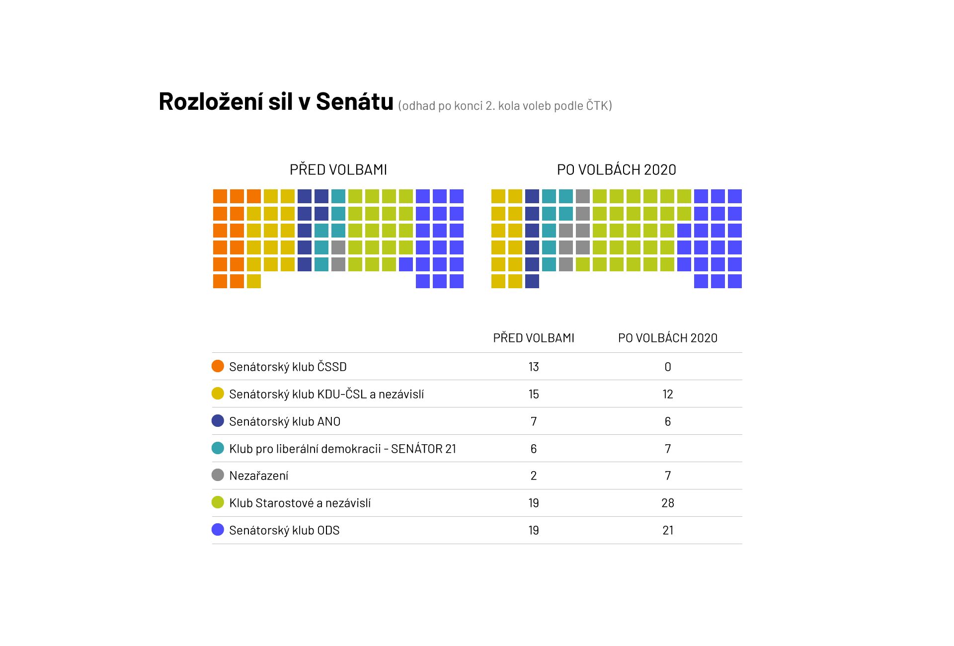 Rozložení sil v Senátu (odhad po konci 2. kola voleb podle ČTK)