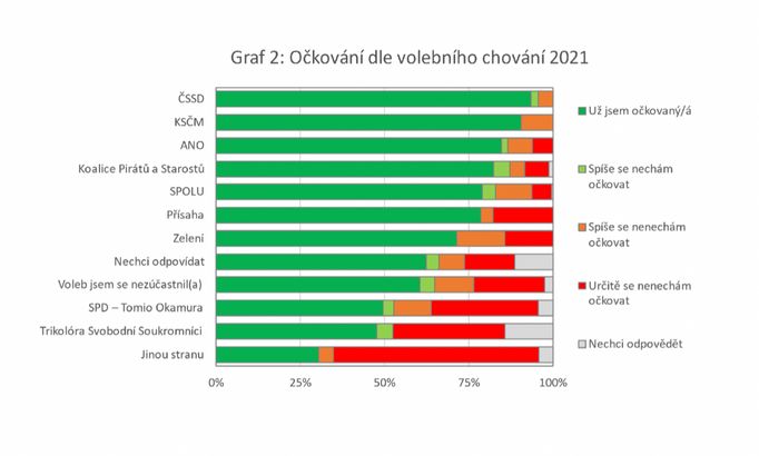 Očkování dle volebního chování - graf ukazuje, kolik příznivců jednotlivých stran se už nechalo očkovat a kolik se očkovat nechce.