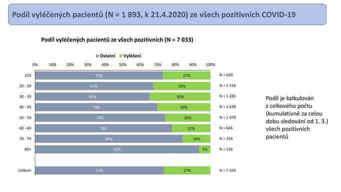 Podíl vyléčených pacientů s nemocí covid-19.