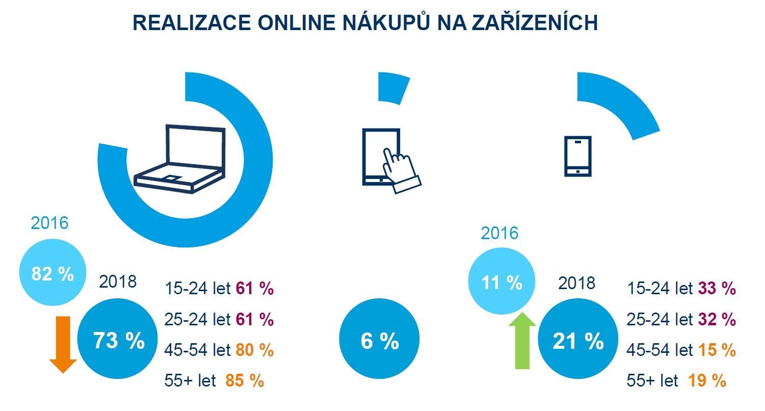 realizace nákupů Acomware, Ipsos Nákupní chování Čechů 2018 výzkum