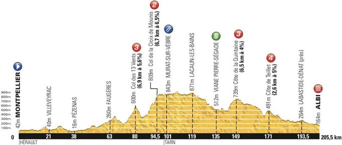 Sedmá etapa Tour de France 2013 - profil