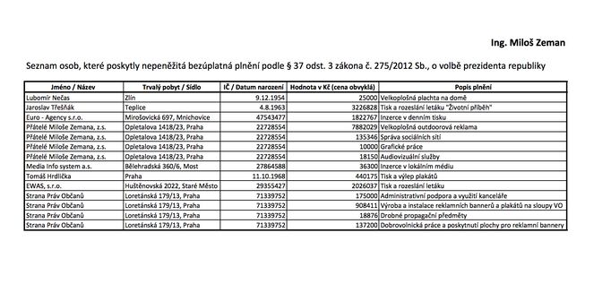 Seznam	osob, které poskytly nepeněžitá bezúplatná plnění podle § 37	odst. 3 zákona	č. 275/2012 Sb., o volbě	prezidenta republiky.