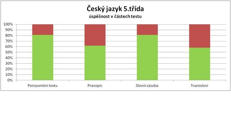 Úspěšnost páťáků - čeština - po částech