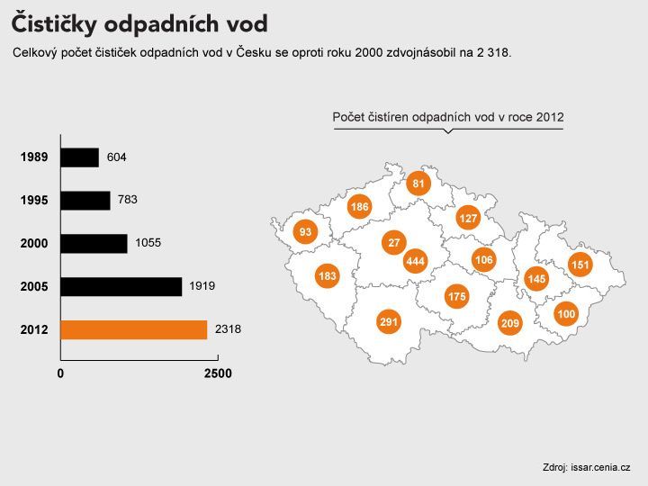 Čisičky odpadních vod