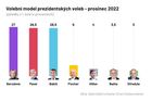 Volební model prezidentských voleb - prosinec 2022